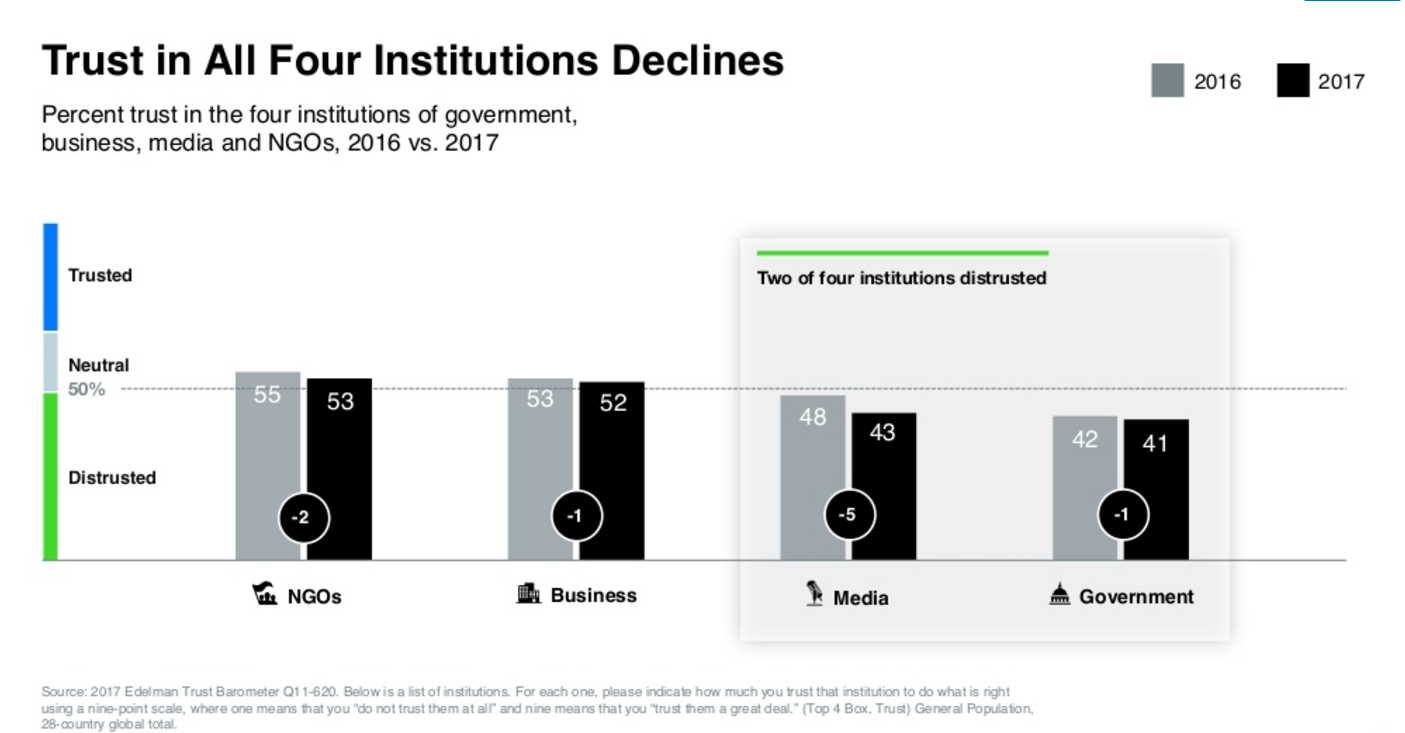 Edelman Trust Barometer